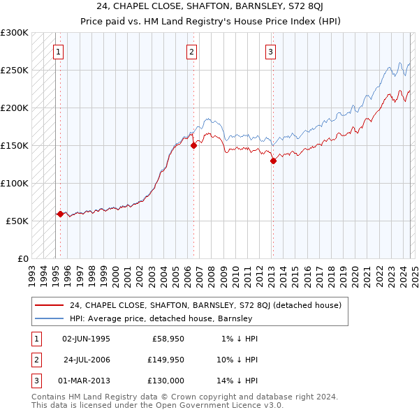 24, CHAPEL CLOSE, SHAFTON, BARNSLEY, S72 8QJ: Price paid vs HM Land Registry's House Price Index