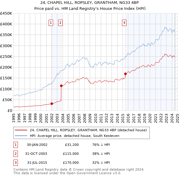 24, CHAPEL HILL, ROPSLEY, GRANTHAM, NG33 4BP: Price paid vs HM Land Registry's House Price Index