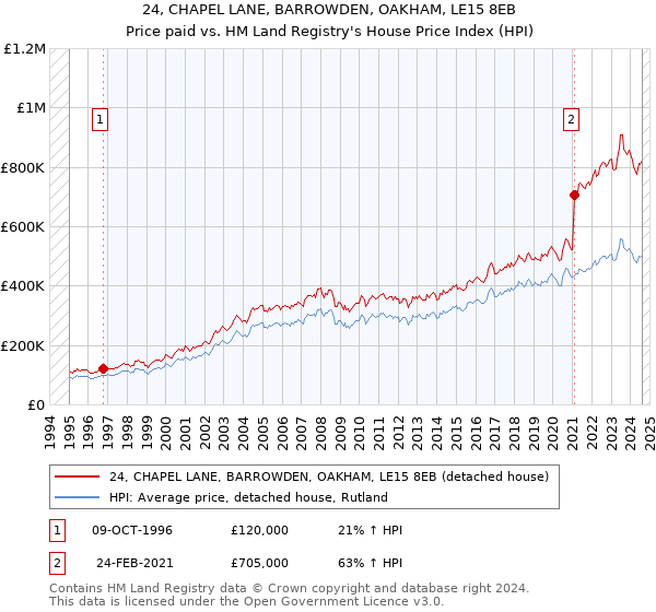 24, CHAPEL LANE, BARROWDEN, OAKHAM, LE15 8EB: Price paid vs HM Land Registry's House Price Index