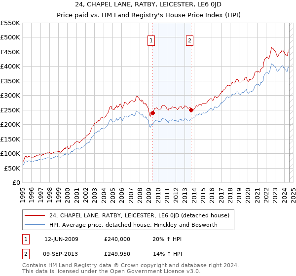 24, CHAPEL LANE, RATBY, LEICESTER, LE6 0JD: Price paid vs HM Land Registry's House Price Index