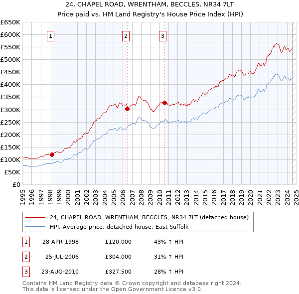 24, CHAPEL ROAD, WRENTHAM, BECCLES, NR34 7LT: Price paid vs HM Land Registry's House Price Index