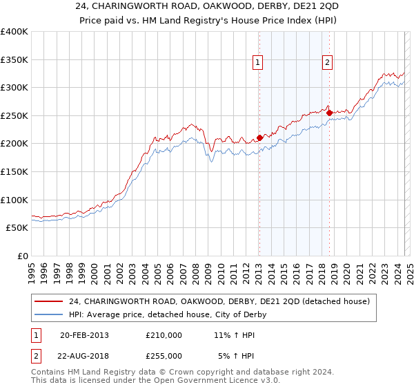 24, CHARINGWORTH ROAD, OAKWOOD, DERBY, DE21 2QD: Price paid vs HM Land Registry's House Price Index