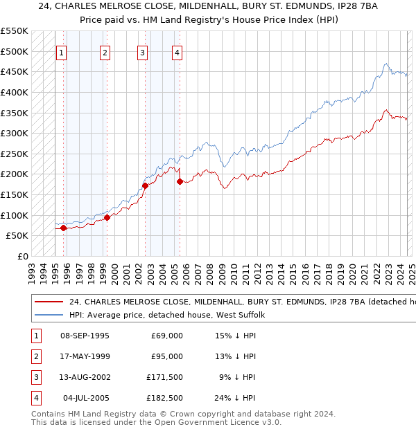 24, CHARLES MELROSE CLOSE, MILDENHALL, BURY ST. EDMUNDS, IP28 7BA: Price paid vs HM Land Registry's House Price Index