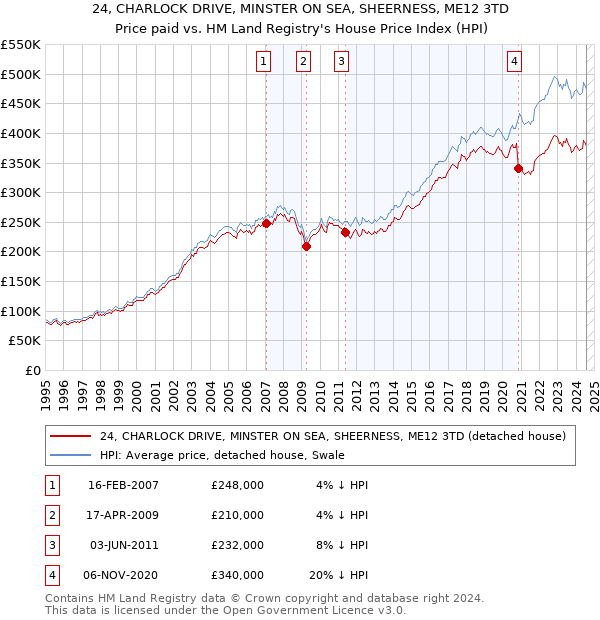 24, CHARLOCK DRIVE, MINSTER ON SEA, SHEERNESS, ME12 3TD: Price paid vs HM Land Registry's House Price Index