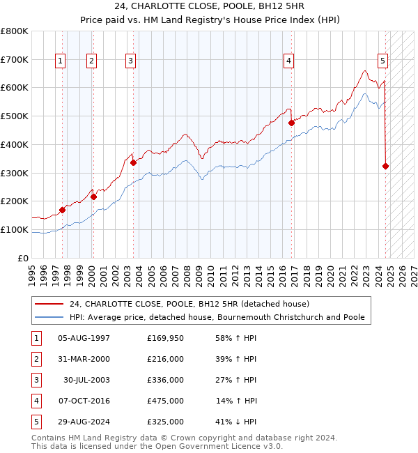 24, CHARLOTTE CLOSE, POOLE, BH12 5HR: Price paid vs HM Land Registry's House Price Index