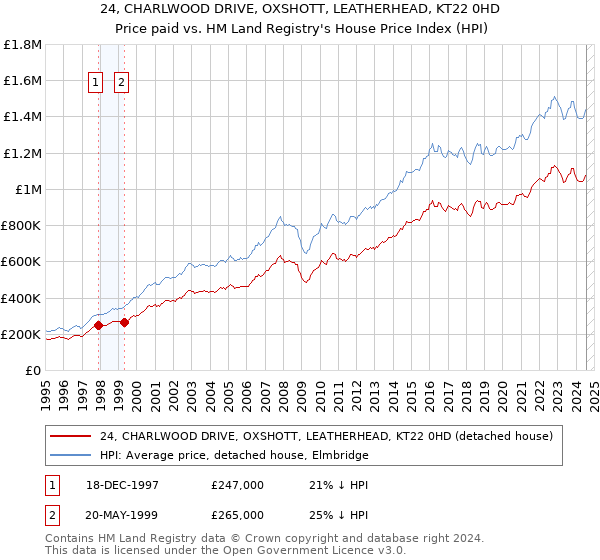 24, CHARLWOOD DRIVE, OXSHOTT, LEATHERHEAD, KT22 0HD: Price paid vs HM Land Registry's House Price Index