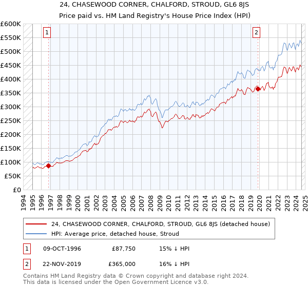 24, CHASEWOOD CORNER, CHALFORD, STROUD, GL6 8JS: Price paid vs HM Land Registry's House Price Index