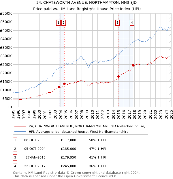 24, CHATSWORTH AVENUE, NORTHAMPTON, NN3 8JD: Price paid vs HM Land Registry's House Price Index