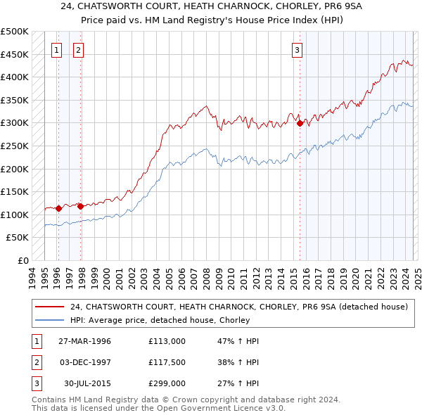 24, CHATSWORTH COURT, HEATH CHARNOCK, CHORLEY, PR6 9SA: Price paid vs HM Land Registry's House Price Index