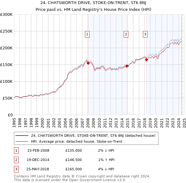 24, CHATSWORTH DRIVE, STOKE-ON-TRENT, ST6 8NJ: Price paid vs HM Land Registry's House Price Index