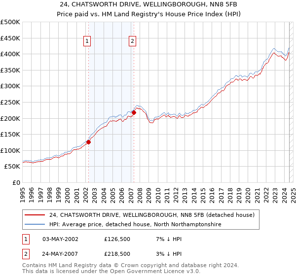 24, CHATSWORTH DRIVE, WELLINGBOROUGH, NN8 5FB: Price paid vs HM Land Registry's House Price Index