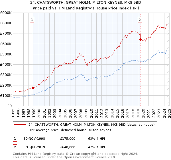 24, CHATSWORTH, GREAT HOLM, MILTON KEYNES, MK8 9BD: Price paid vs HM Land Registry's House Price Index