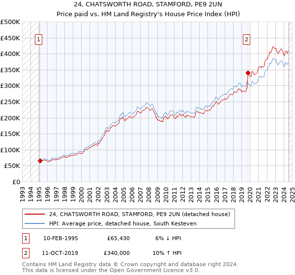 24, CHATSWORTH ROAD, STAMFORD, PE9 2UN: Price paid vs HM Land Registry's House Price Index