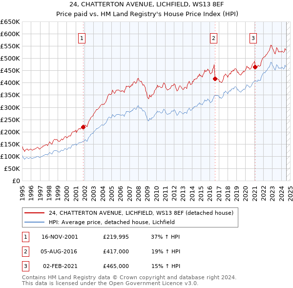 24, CHATTERTON AVENUE, LICHFIELD, WS13 8EF: Price paid vs HM Land Registry's House Price Index