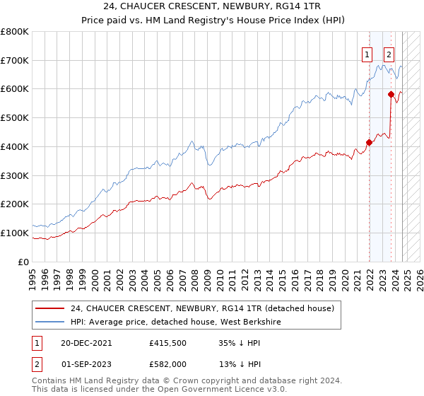 24, CHAUCER CRESCENT, NEWBURY, RG14 1TR: Price paid vs HM Land Registry's House Price Index