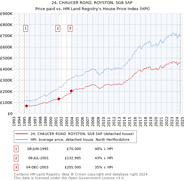 24, CHAUCER ROAD, ROYSTON, SG8 5AP: Price paid vs HM Land Registry's House Price Index