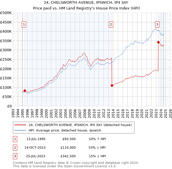 24, CHELSWORTH AVENUE, IPSWICH, IP4 3AY: Price paid vs HM Land Registry's House Price Index