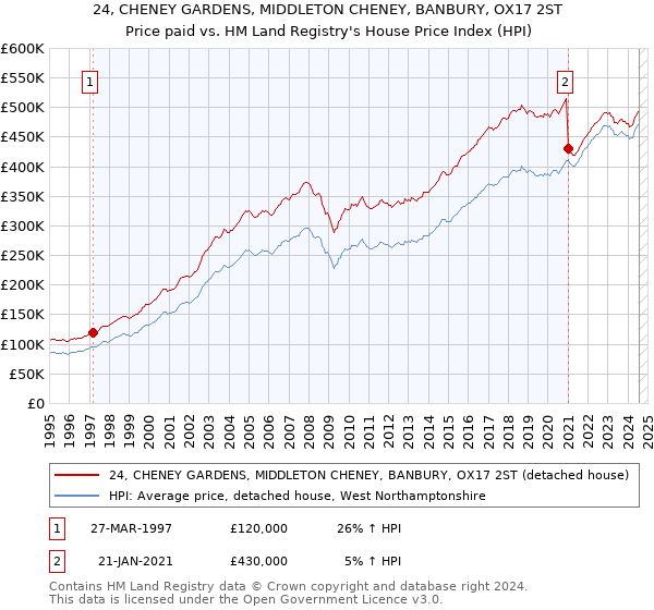 24, CHENEY GARDENS, MIDDLETON CHENEY, BANBURY, OX17 2ST: Price paid vs HM Land Registry's House Price Index