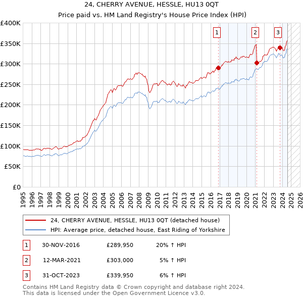 24, CHERRY AVENUE, HESSLE, HU13 0QT: Price paid vs HM Land Registry's House Price Index