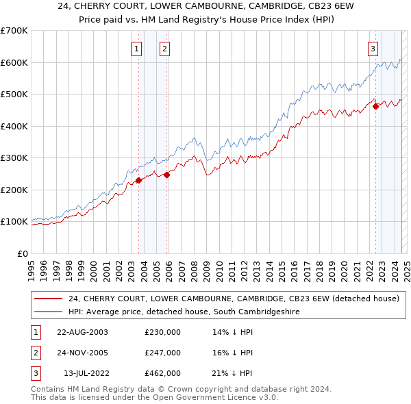 24, CHERRY COURT, LOWER CAMBOURNE, CAMBRIDGE, CB23 6EW: Price paid vs HM Land Registry's House Price Index