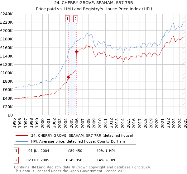 24, CHERRY GROVE, SEAHAM, SR7 7RR: Price paid vs HM Land Registry's House Price Index