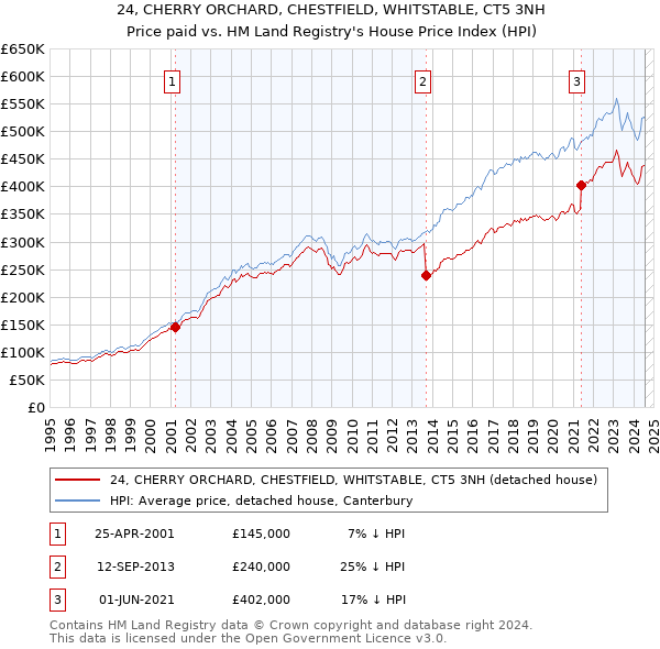 24, CHERRY ORCHARD, CHESTFIELD, WHITSTABLE, CT5 3NH: Price paid vs HM Land Registry's House Price Index