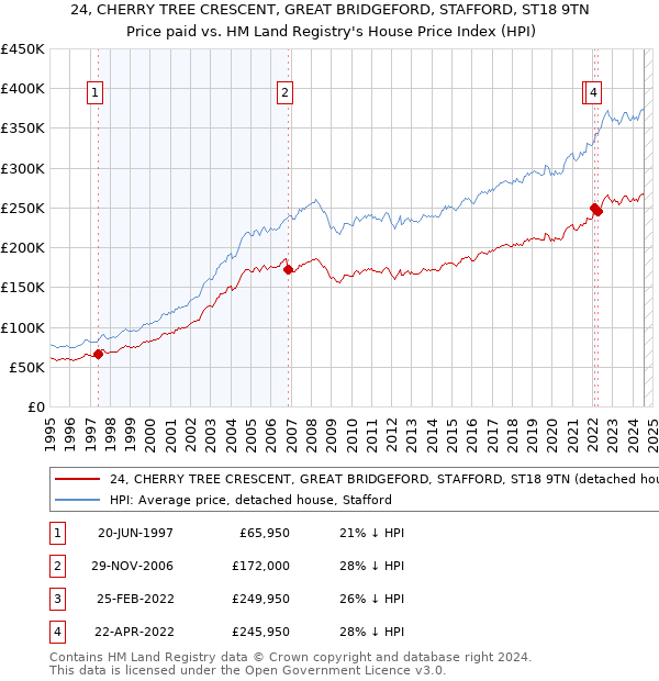 24, CHERRY TREE CRESCENT, GREAT BRIDGEFORD, STAFFORD, ST18 9TN: Price paid vs HM Land Registry's House Price Index