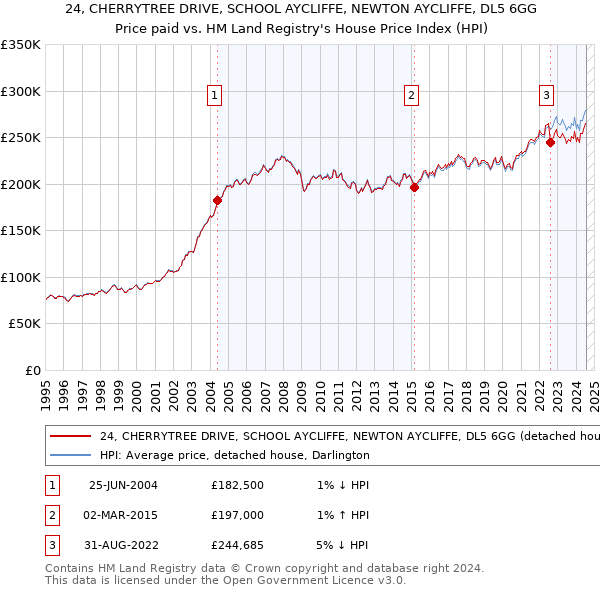 24, CHERRYTREE DRIVE, SCHOOL AYCLIFFE, NEWTON AYCLIFFE, DL5 6GG: Price paid vs HM Land Registry's House Price Index