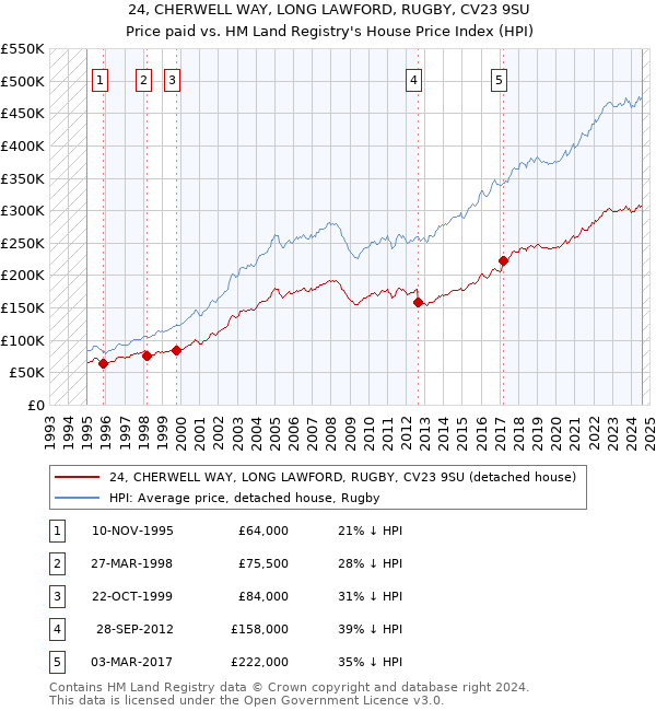 24, CHERWELL WAY, LONG LAWFORD, RUGBY, CV23 9SU: Price paid vs HM Land Registry's House Price Index