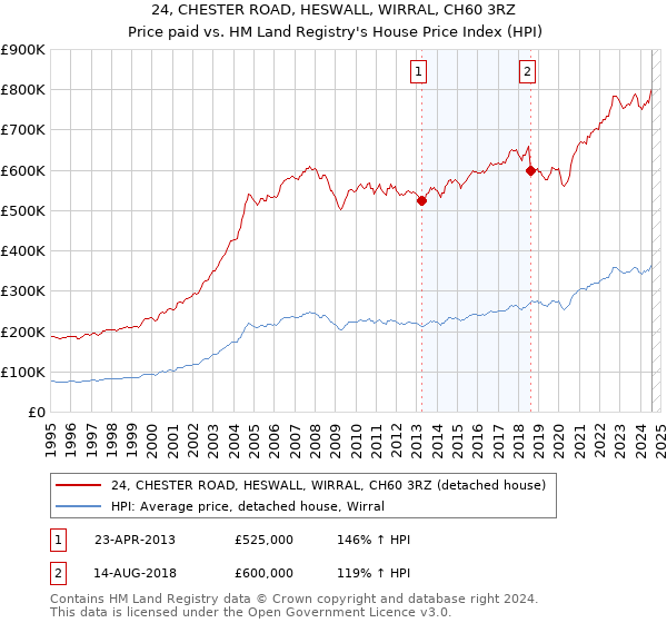 24, CHESTER ROAD, HESWALL, WIRRAL, CH60 3RZ: Price paid vs HM Land Registry's House Price Index