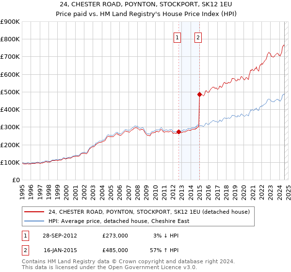 24, CHESTER ROAD, POYNTON, STOCKPORT, SK12 1EU: Price paid vs HM Land Registry's House Price Index