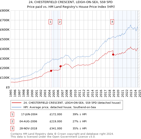 24, CHESTERFIELD CRESCENT, LEIGH-ON-SEA, SS9 5PD: Price paid vs HM Land Registry's House Price Index