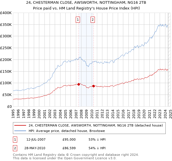 24, CHESTERMAN CLOSE, AWSWORTH, NOTTINGHAM, NG16 2TB: Price paid vs HM Land Registry's House Price Index