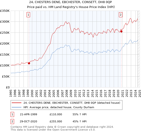 24, CHESTERS DENE, EBCHESTER, CONSETT, DH8 0QP: Price paid vs HM Land Registry's House Price Index