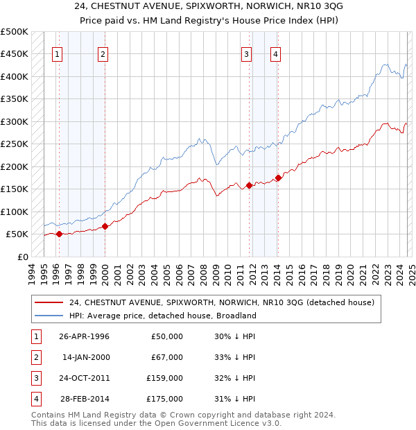 24, CHESTNUT AVENUE, SPIXWORTH, NORWICH, NR10 3QG: Price paid vs HM Land Registry's House Price Index