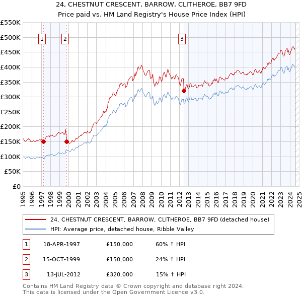 24, CHESTNUT CRESCENT, BARROW, CLITHEROE, BB7 9FD: Price paid vs HM Land Registry's House Price Index