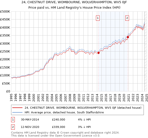 24, CHESTNUT DRIVE, WOMBOURNE, WOLVERHAMPTON, WV5 0JF: Price paid vs HM Land Registry's House Price Index