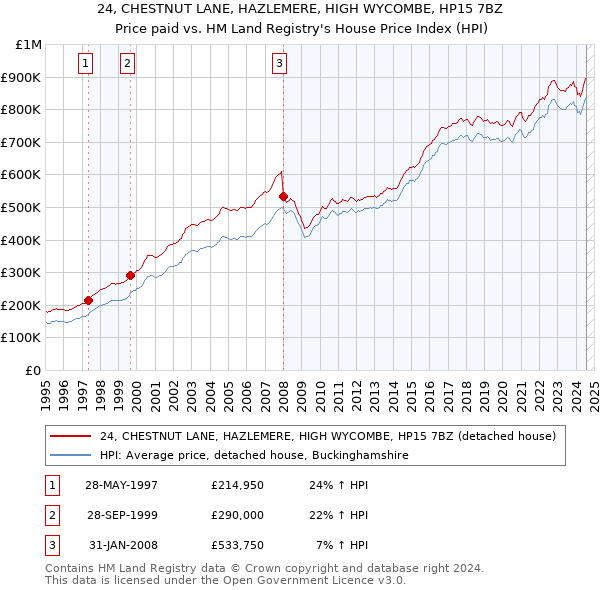 24, CHESTNUT LANE, HAZLEMERE, HIGH WYCOMBE, HP15 7BZ: Price paid vs HM Land Registry's House Price Index