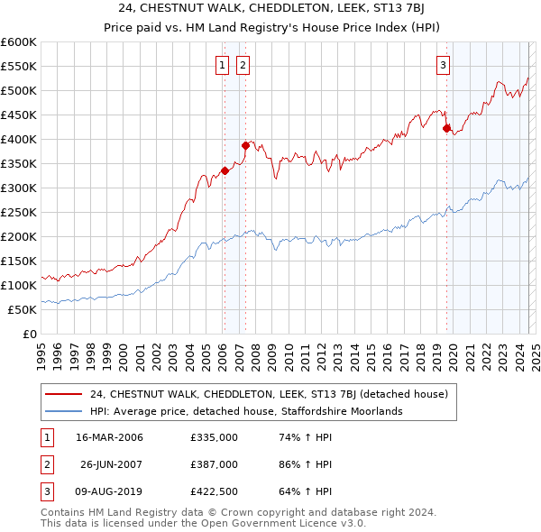 24, CHESTNUT WALK, CHEDDLETON, LEEK, ST13 7BJ: Price paid vs HM Land Registry's House Price Index