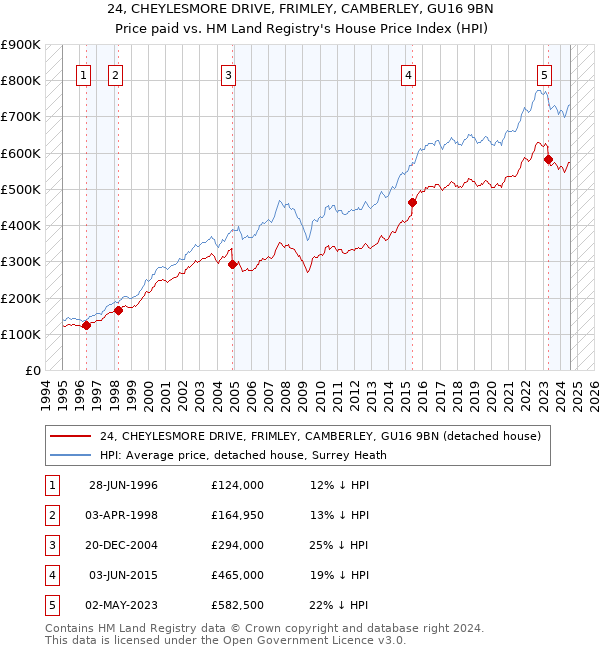 24, CHEYLESMORE DRIVE, FRIMLEY, CAMBERLEY, GU16 9BN: Price paid vs HM Land Registry's House Price Index