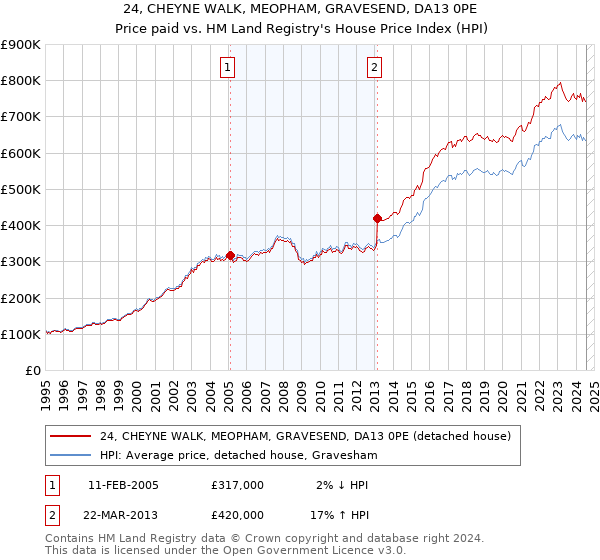 24, CHEYNE WALK, MEOPHAM, GRAVESEND, DA13 0PE: Price paid vs HM Land Registry's House Price Index