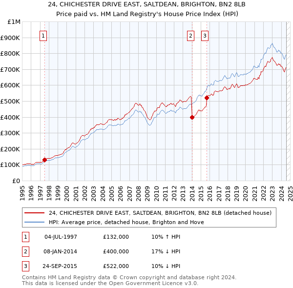 24, CHICHESTER DRIVE EAST, SALTDEAN, BRIGHTON, BN2 8LB: Price paid vs HM Land Registry's House Price Index