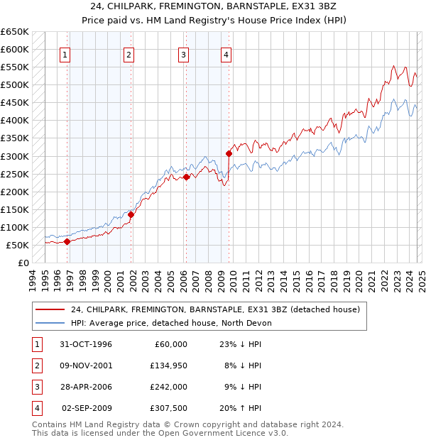 24, CHILPARK, FREMINGTON, BARNSTAPLE, EX31 3BZ: Price paid vs HM Land Registry's House Price Index