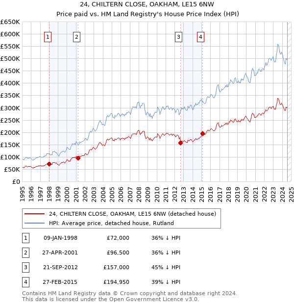 24, CHILTERN CLOSE, OAKHAM, LE15 6NW: Price paid vs HM Land Registry's House Price Index