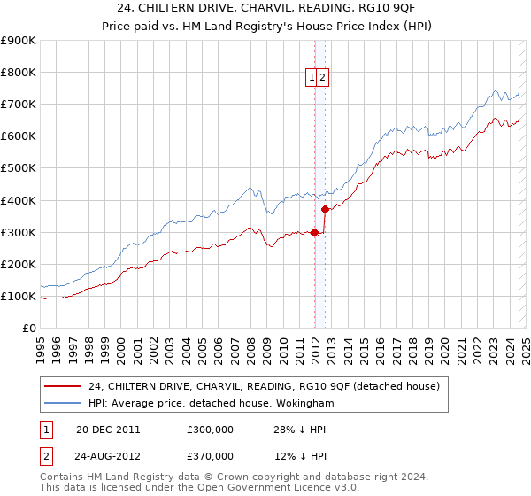 24, CHILTERN DRIVE, CHARVIL, READING, RG10 9QF: Price paid vs HM Land Registry's House Price Index