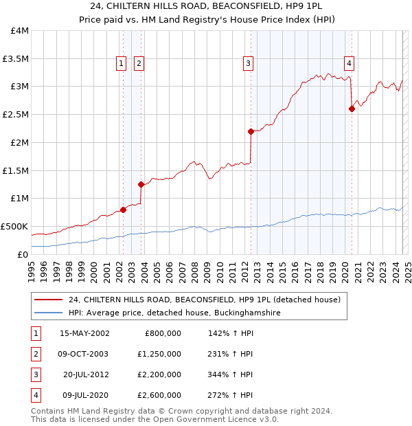 24, CHILTERN HILLS ROAD, BEACONSFIELD, HP9 1PL: Price paid vs HM Land Registry's House Price Index