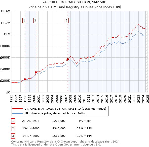 24, CHILTERN ROAD, SUTTON, SM2 5RD: Price paid vs HM Land Registry's House Price Index