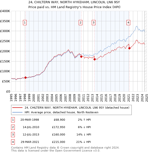 24, CHILTERN WAY, NORTH HYKEHAM, LINCOLN, LN6 9SY: Price paid vs HM Land Registry's House Price Index