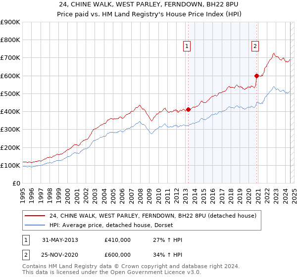 24, CHINE WALK, WEST PARLEY, FERNDOWN, BH22 8PU: Price paid vs HM Land Registry's House Price Index