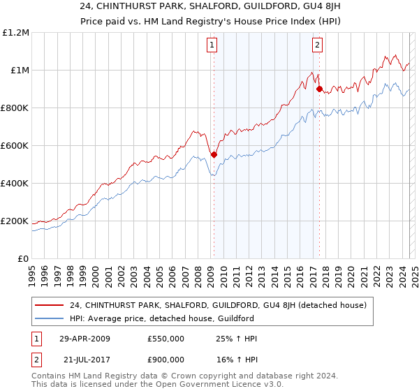 24, CHINTHURST PARK, SHALFORD, GUILDFORD, GU4 8JH: Price paid vs HM Land Registry's House Price Index